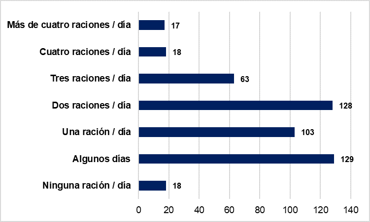 Consumo diario de frutas y verduras