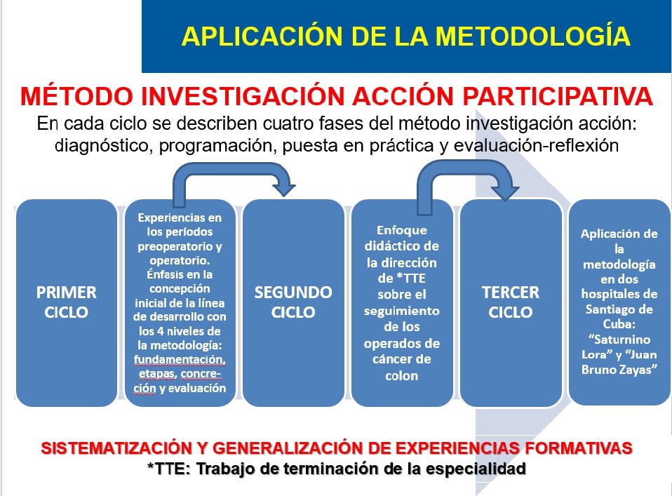 Aplicación de la metodología a través de 3 ciclos de investigación-acción participativa
