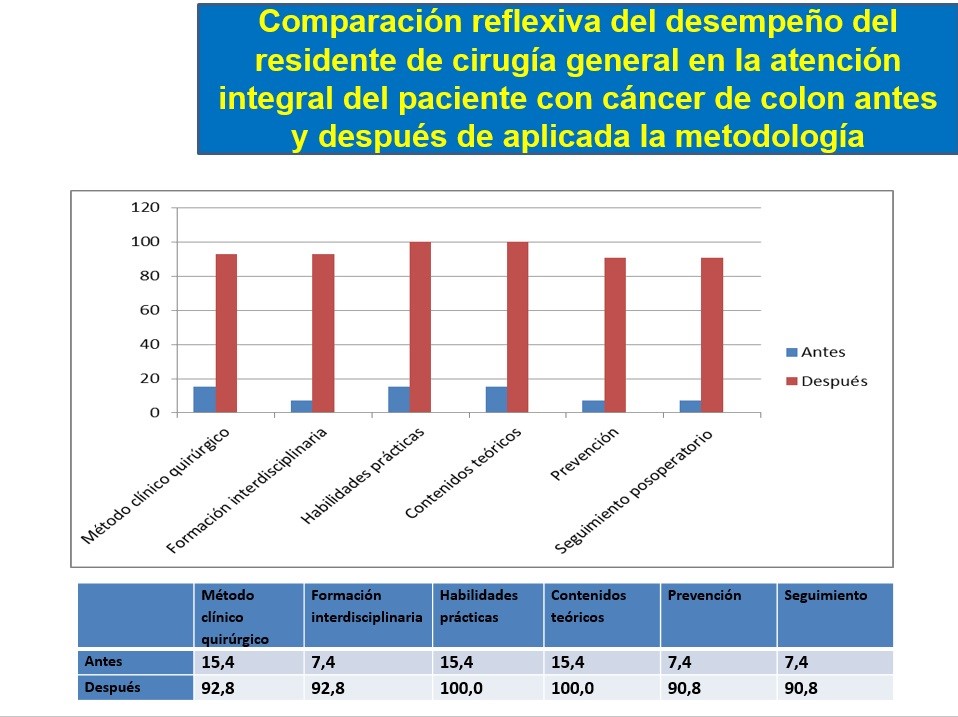 Comparación reflexiva del desempeño del residente de cirugía antes y después de aplicada la metodología