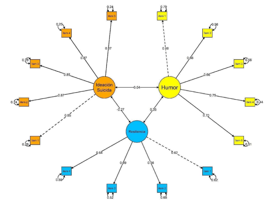 Modelo estructural de la relación entre la ideación suicida, humor y resiliencia
