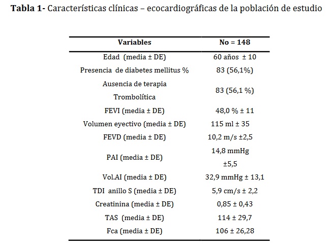 Características clínicas – ecocardiográficas de la población de estudio