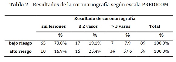 Resultados de la coronariografía según escala PREDICOM