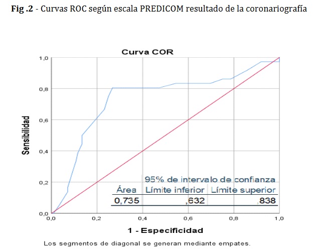Curvas ROC según escala PREDICOM resultado de la coronariografía