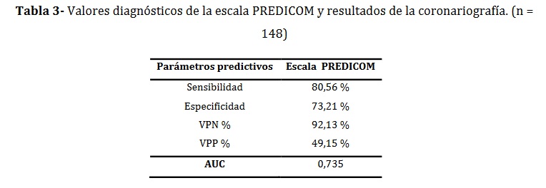Valores diagnósticos de la escala PREDICOM y resultados de la coronariografía. (n = 148)