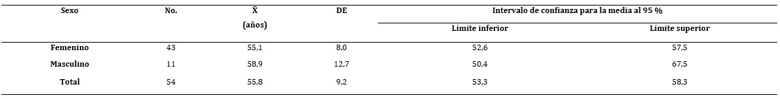 Tabla 1. Claustro de profesores según sexo y edad promedio