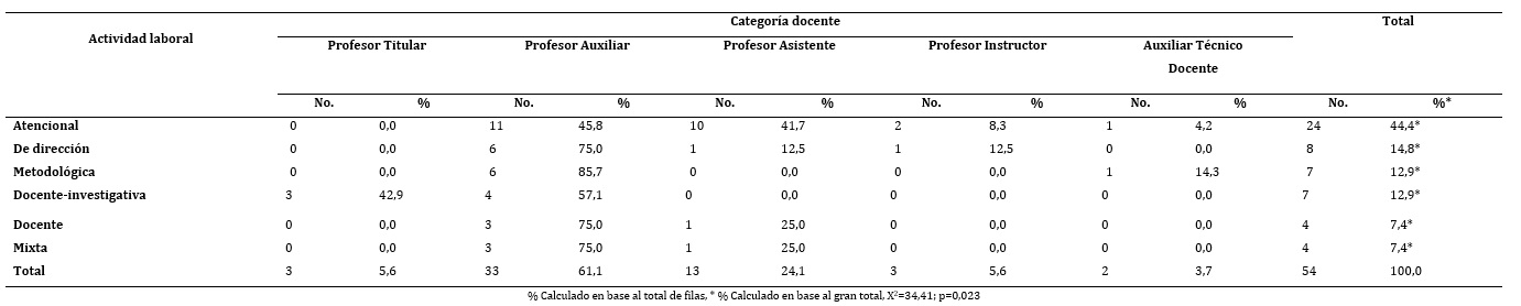 Tabla 2. Profesores según actividad laboral y categoría docente