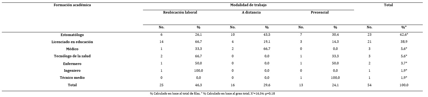 Tabla 3. Colectivo según formación académica y modalidad de trabajo