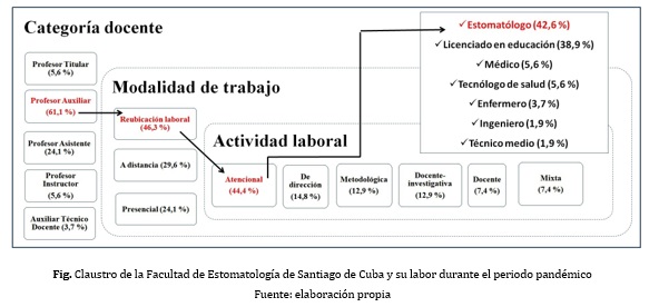 Claustro de la Facultad de Estomatología de Santiago de Cuba y su labor durante el periodo pandémico