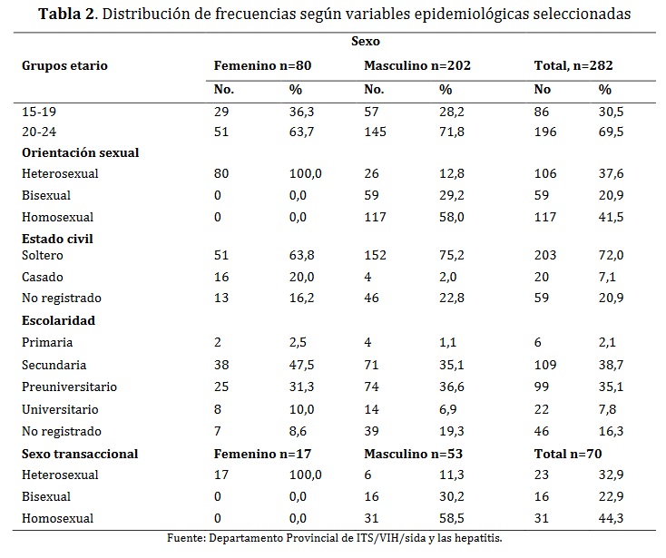 Distribución de frecuencias según variables epidemiológicas seleccionadas