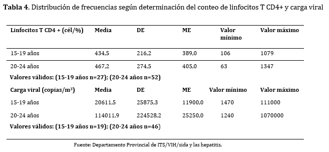 Distribución de frecuencias según determinación del conteo de linfocitos T CD4+ y carga viral