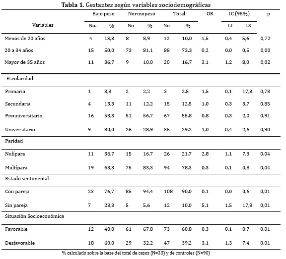 Gestantes según variables sociodemográficas