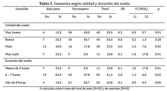 Gestantes según calidad y duración del sueño