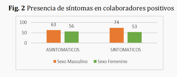 Presencia de síntomas en colaboradores positivos