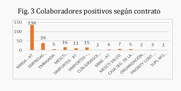 Colaboradores positivos según contrato