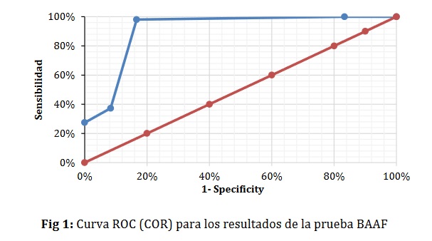 Curva ROC (COR) para los resultados de la prueba BAAF