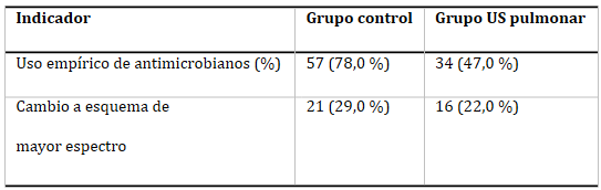 Tabla 2. Uso empírico de antimicrobianos