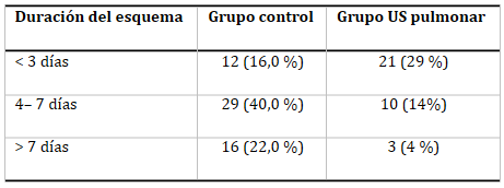 Tabla 5. Duración del tratamiento antibiótico