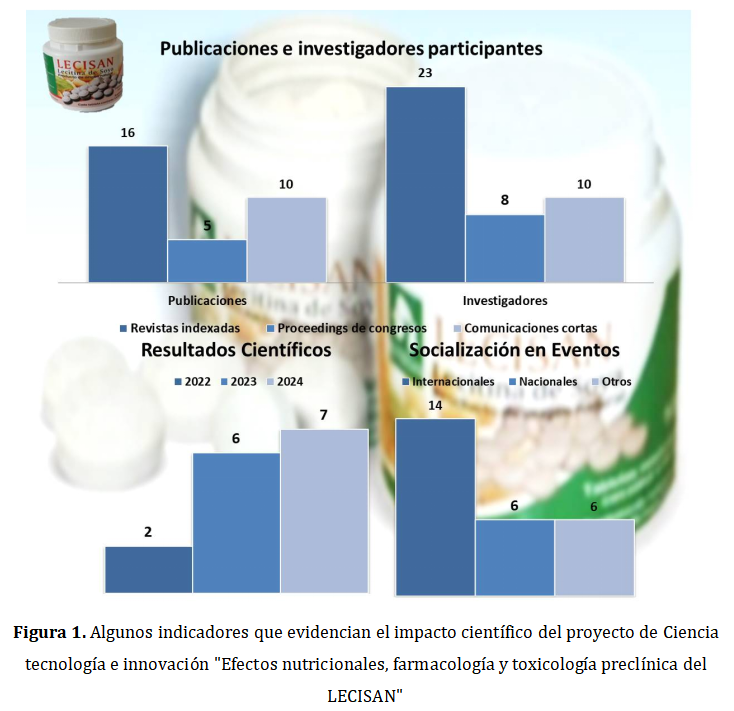Indicadores que evidencian el impacto científico del proyecto