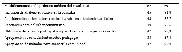 Tabla 1 - Modificaciones en la práctica médica de los residentes