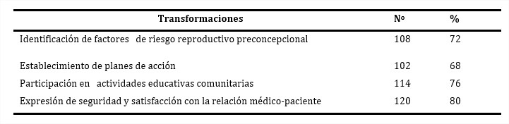 Tabla 2 - Transformaciones en la población estudiada
