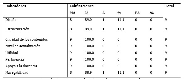 Tabla 1 - Valoración cualitativa del software
