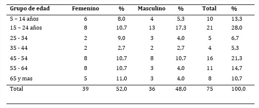 Tabla 1 - Distribución por edades y sexo