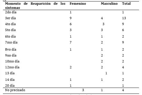 Tabla 5 - Tiempo hasta recaída