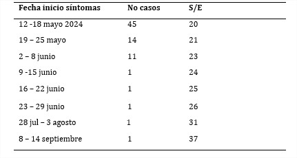 Tabla 3 - Distribución temporal