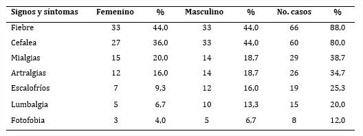 Tabla 4 - Frecuencia de signos y síntomas