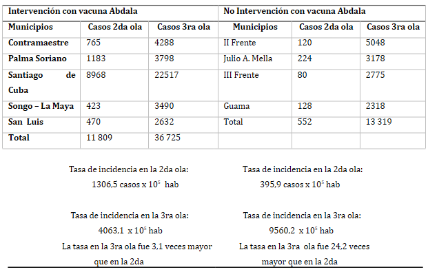 Tabla 4. Posible impacto de la intervención con vacuna Abdala