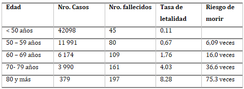 Tabla 3. Tasa de letalidad y riesgo de morir por Covid-19 según grupos etarios