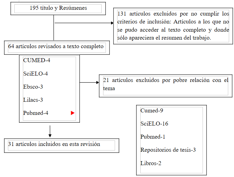 Fig 1. Flujograma de inclusión y exclusión de artículos revisados.