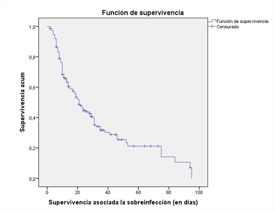 Curva de Kaplan-Meier para análisis de supervivencia asociada a la sobreinfección