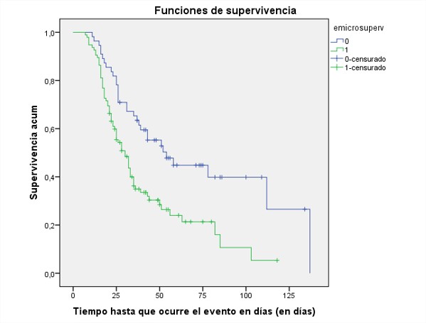 Curva de Kaplan-Meier para análisis de supervivencia según etiología microbiológica