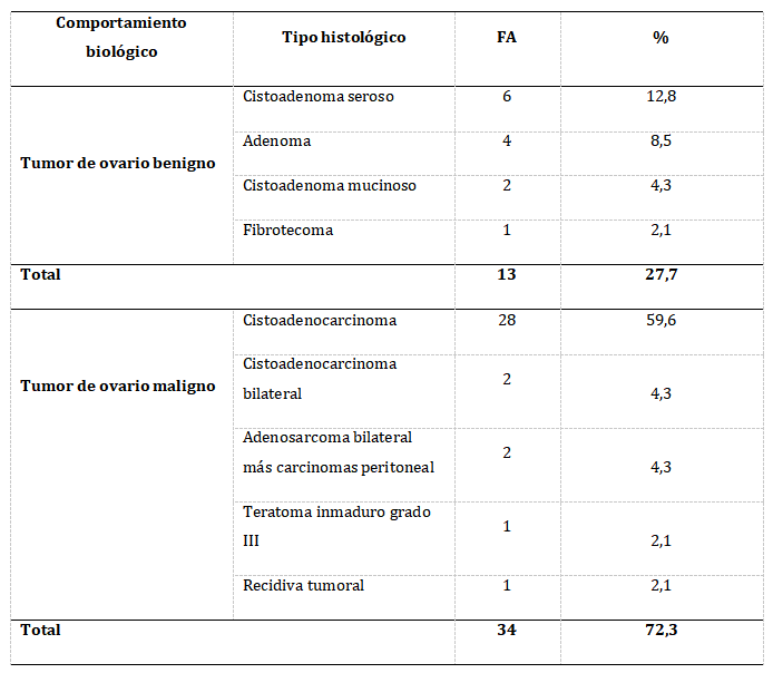Tabla 3