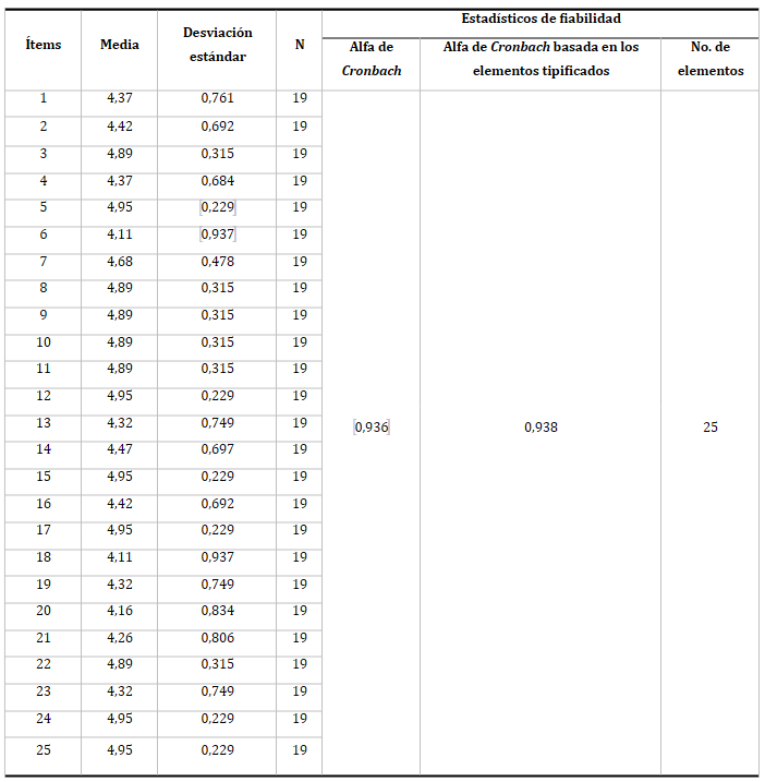 Tabla 2. Valores estadísticos por ítems y fiabilidad según el coeficiente alfa de Cronbach
