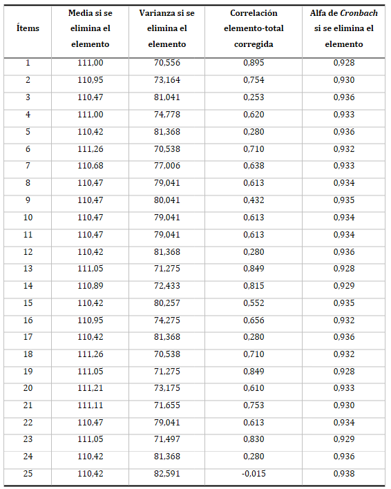 Tabla 3. Estadísticos del total de elementos para el cuestionario
