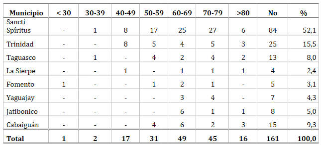 Tabla 1. Distribución según grupos etarios y municipios de procedencia