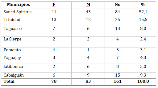 Tabla 2. Distribución según sexo por municipios de procedencia