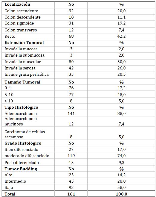 Tabla 3. Distribución según localización, extensión, tamaño tumoral, tipo, grado histológico y tumor Budding