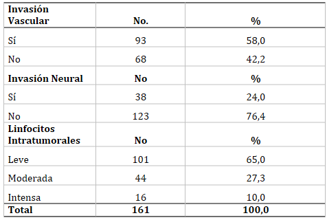 Tabla 4. Invasión vascular, neural y linfocitos intratumorales