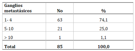 Tabla 5. Ganglios metastásicos