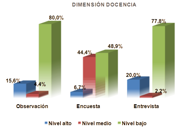 Figura 2. Resultados de la aplicación de instrumentos en la dimensión docencia.