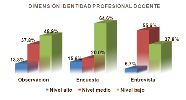 Figura 4. Resultados de la aplicación de instrumentos en la dimensión identidad profesional docente.