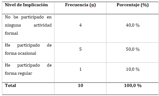 Tabla 1. Estudiantes según nivel de implicación en actividades científicas.