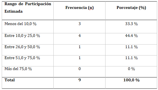 Tabla 2. Docentes según porcentaje de participación estudiantil en actividades científicas.
