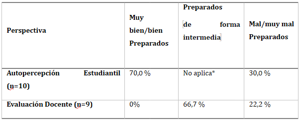Tabla 3. Percepción comparada de estudiantes y docentes sobre la preparación investigativa