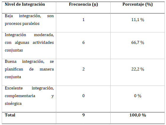 Tabla 4. Docentes según percepción sobre el nivel de integración investigación-extensión