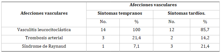 Tabla 4. Espectro de afecciones vasculares de la infección por chikungunya, según el informe de la bibliografía científica.