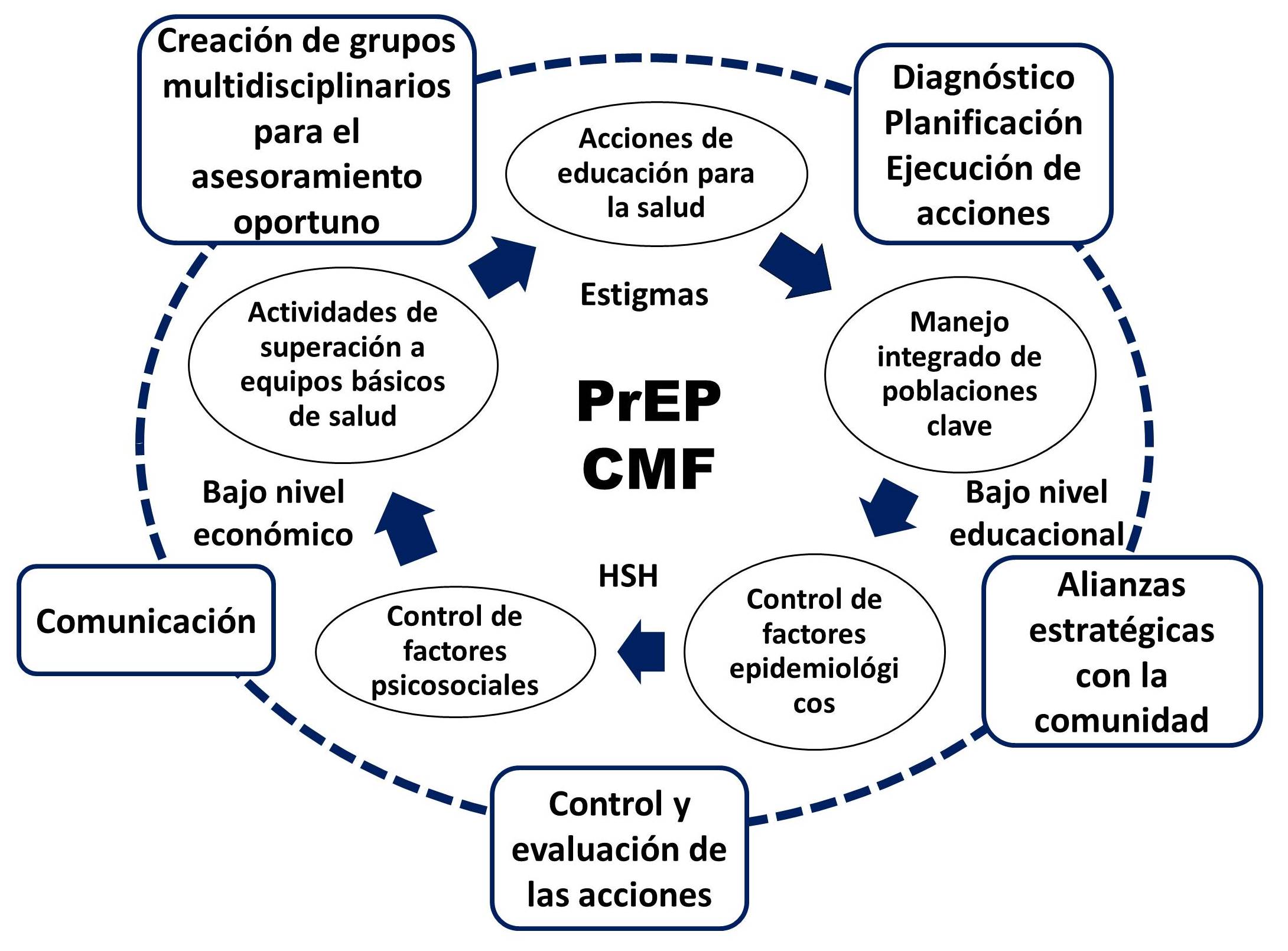 Fig. 1. Modelo de gestión para la inclusión y acceso a la PrEP